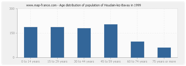 Age distribution of population of Houdain-lez-Bavay in 1999