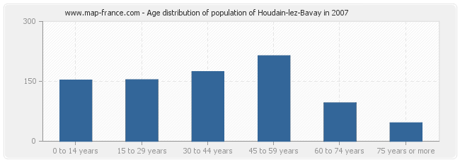 Age distribution of population of Houdain-lez-Bavay in 2007