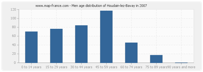 Men age distribution of Houdain-lez-Bavay in 2007