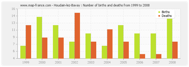 Houdain-lez-Bavay : Number of births and deaths from 1999 to 2008