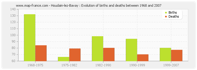 Houdain-lez-Bavay : Evolution of births and deaths between 1968 and 2007