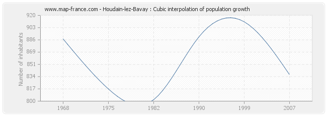Houdain-lez-Bavay : Cubic interpolation of population growth