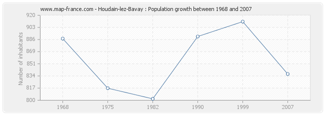 Population Houdain-lez-Bavay