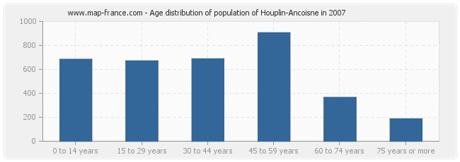 Age distribution of population of Houplin-Ancoisne in 2007