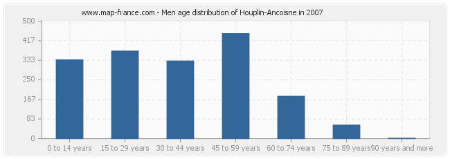 Men age distribution of Houplin-Ancoisne in 2007