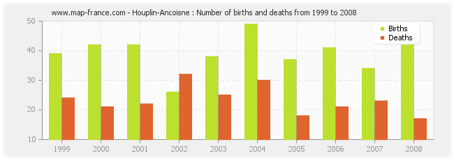 Houplin-Ancoisne : Number of births and deaths from 1999 to 2008