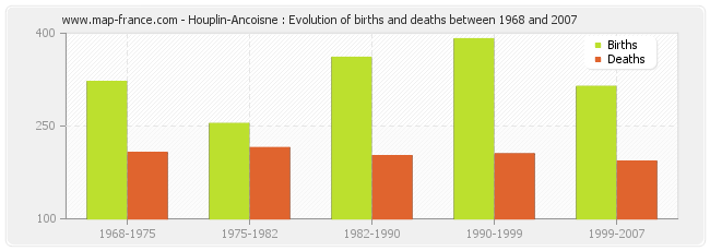Houplin-Ancoisne : Evolution of births and deaths between 1968 and 2007