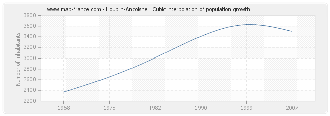 Houplin-Ancoisne : Cubic interpolation of population growth