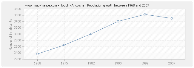 Population Houplin-Ancoisne