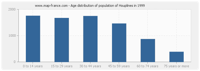 Age distribution of population of Houplines in 1999