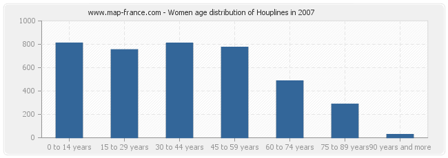 Women age distribution of Houplines in 2007