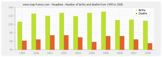 Houplines : Number of births and deaths from 1999 to 2008