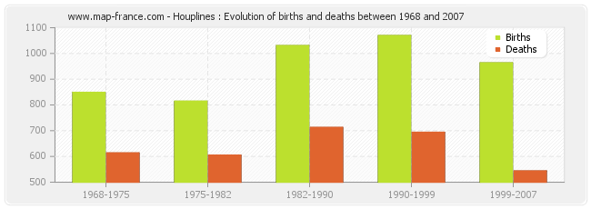 Houplines : Evolution of births and deaths between 1968 and 2007
