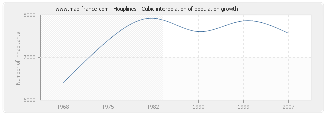 Houplines : Cubic interpolation of population growth