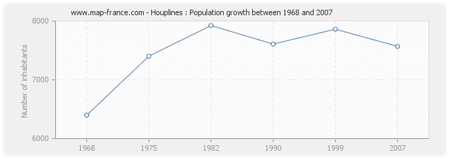 Population Houplines