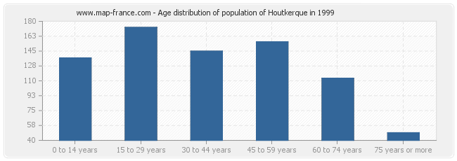 Age distribution of population of Houtkerque in 1999