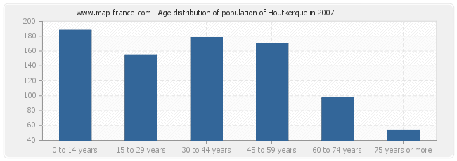 Age distribution of population of Houtkerque in 2007