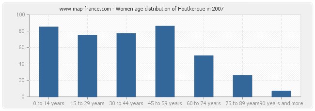 Women age distribution of Houtkerque in 2007