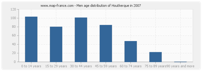 Men age distribution of Houtkerque in 2007