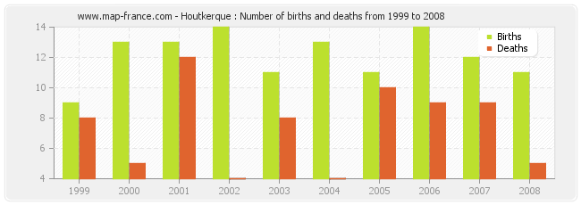 Houtkerque : Number of births and deaths from 1999 to 2008