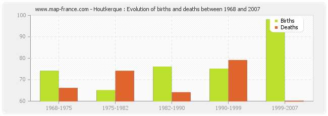 Houtkerque : Evolution of births and deaths between 1968 and 2007