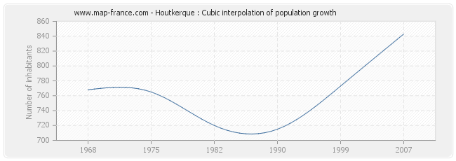 Houtkerque : Cubic interpolation of population growth