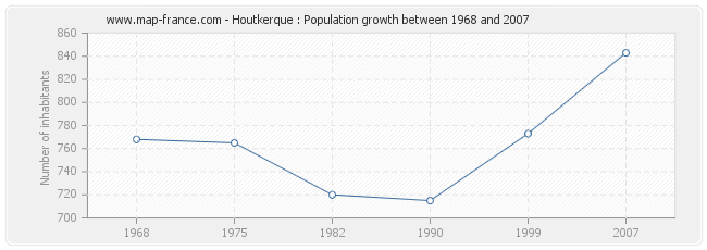 Population Houtkerque
