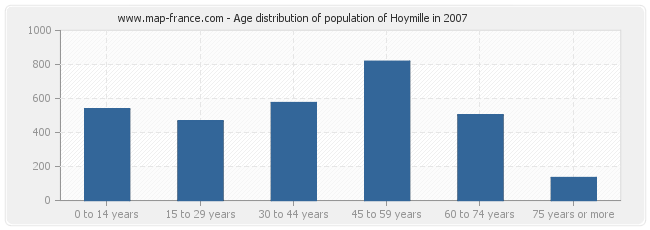 Age distribution of population of Hoymille in 2007