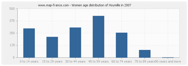 Women age distribution of Hoymille in 2007