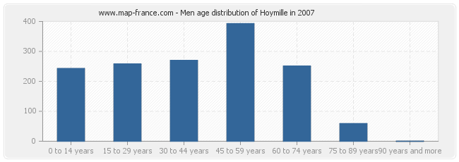 Men age distribution of Hoymille in 2007