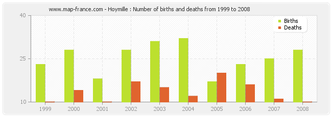 Hoymille : Number of births and deaths from 1999 to 2008