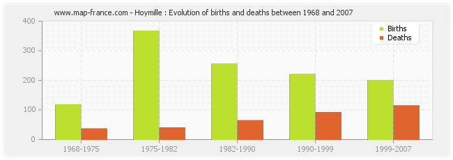 Hoymille : Evolution of births and deaths between 1968 and 2007