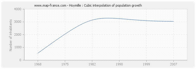 Hoymille : Cubic interpolation of population growth