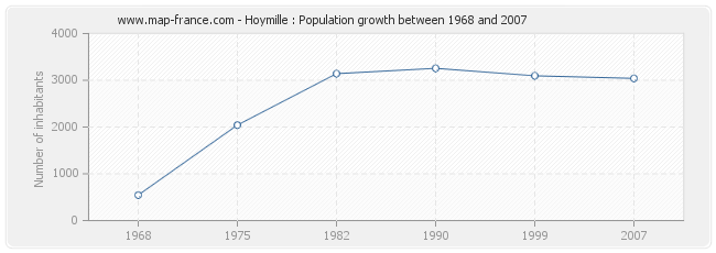 Population Hoymille