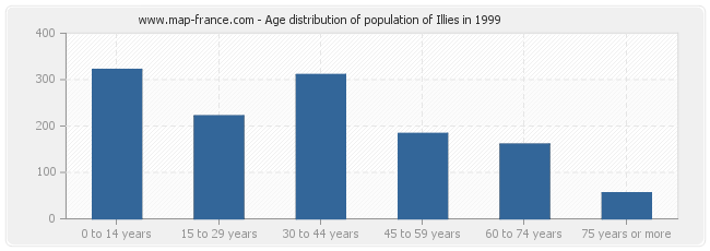 Age distribution of population of Illies in 1999