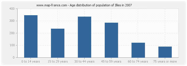 Age distribution of population of Illies in 2007