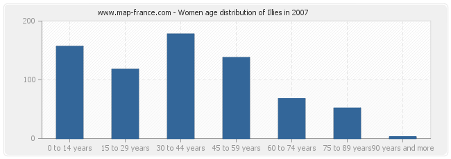 Women age distribution of Illies in 2007