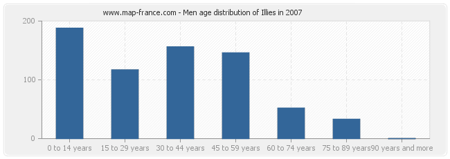 Men age distribution of Illies in 2007