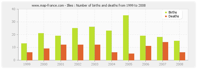 Illies : Number of births and deaths from 1999 to 2008