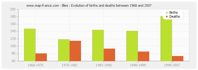 Illies : Evolution of births and deaths between 1968 and 2007