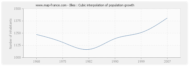 Illies : Cubic interpolation of population growth