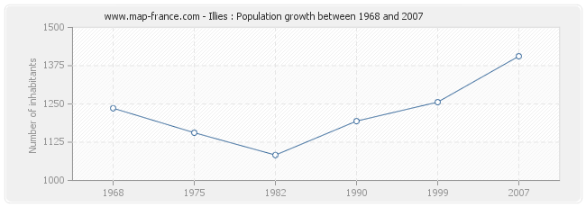 Population Illies