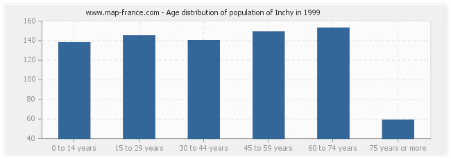 Age distribution of population of Inchy in 1999
