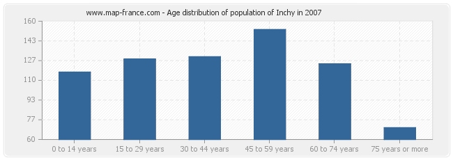 Age distribution of population of Inchy in 2007