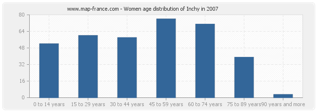 Women age distribution of Inchy in 2007