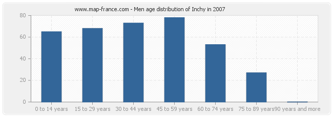 Men age distribution of Inchy in 2007