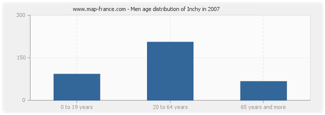 Men age distribution of Inchy in 2007