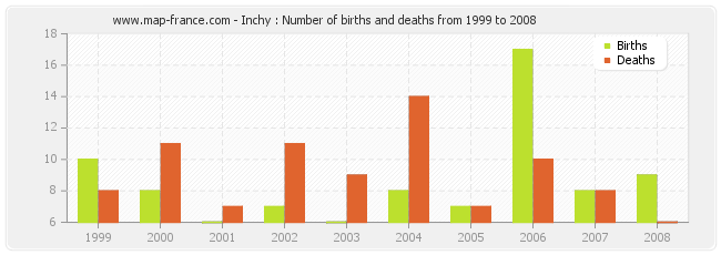 Inchy : Number of births and deaths from 1999 to 2008