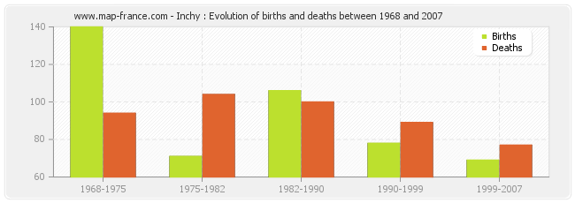 Inchy : Evolution of births and deaths between 1968 and 2007