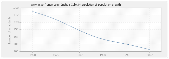 Inchy : Cubic interpolation of population growth